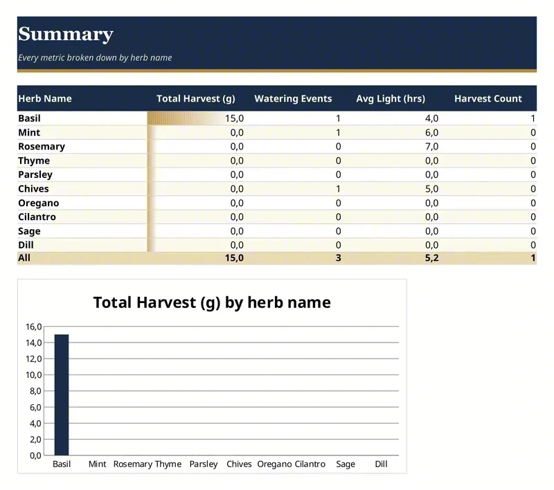 Summary sheet: totals per herb and a harvest chart.